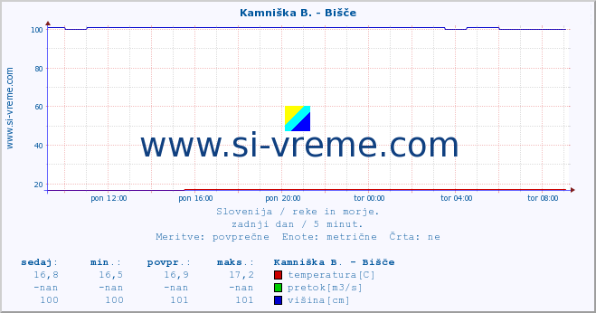 POVPREČJE :: Kamniška B. - Bišče :: temperatura | pretok | višina :: zadnji dan / 5 minut.