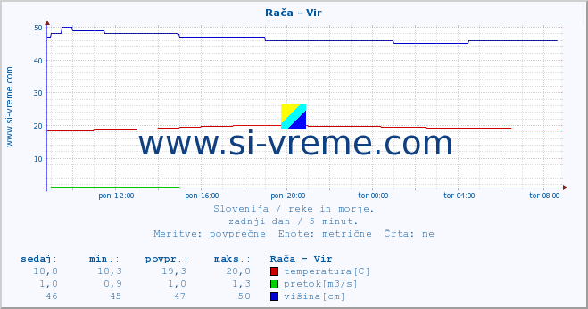 POVPREČJE :: Rača - Vir :: temperatura | pretok | višina :: zadnji dan / 5 minut.