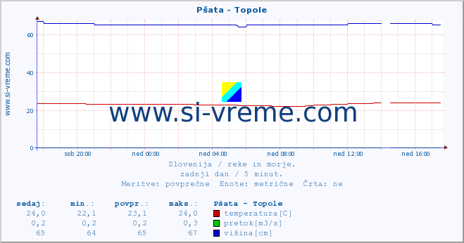 POVPREČJE :: Pšata - Topole :: temperatura | pretok | višina :: zadnji dan / 5 minut.