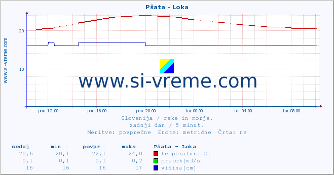 POVPREČJE :: Pšata - Loka :: temperatura | pretok | višina :: zadnji dan / 5 minut.