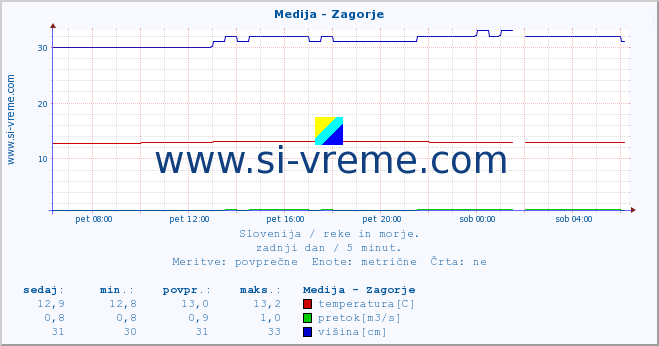 POVPREČJE :: Medija - Zagorje :: temperatura | pretok | višina :: zadnji dan / 5 minut.