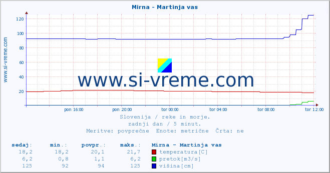 POVPREČJE :: Mirna - Martinja vas :: temperatura | pretok | višina :: zadnji dan / 5 minut.