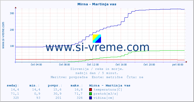 POVPREČJE :: Mirna - Martinja vas :: temperatura | pretok | višina :: zadnji dan / 5 minut.