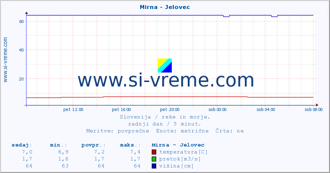 POVPREČJE :: Mirna - Jelovec :: temperatura | pretok | višina :: zadnji dan / 5 minut.