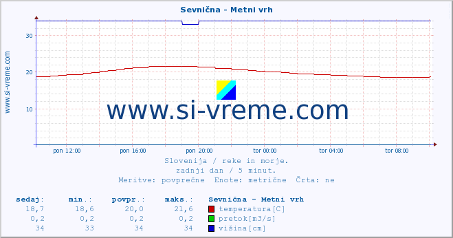 POVPREČJE :: Sevnična - Metni vrh :: temperatura | pretok | višina :: zadnji dan / 5 minut.