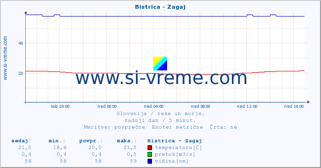 POVPREČJE :: Bistrica - Zagaj :: temperatura | pretok | višina :: zadnji dan / 5 minut.