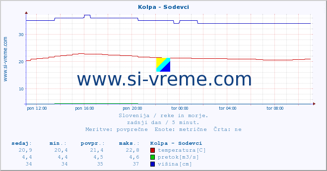 POVPREČJE :: Kolpa - Sodevci :: temperatura | pretok | višina :: zadnji dan / 5 minut.