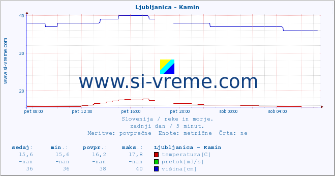 POVPREČJE :: Ljubljanica - Kamin :: temperatura | pretok | višina :: zadnji dan / 5 minut.