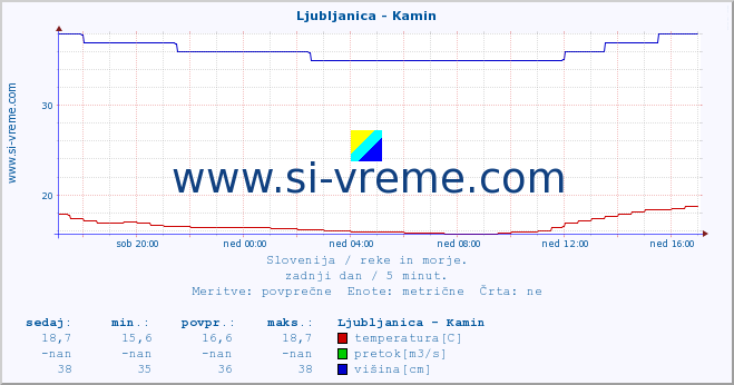 POVPREČJE :: Ljubljanica - Kamin :: temperatura | pretok | višina :: zadnji dan / 5 minut.