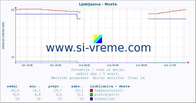 POVPREČJE :: Ljubljanica - Moste :: temperatura | pretok | višina :: zadnji dan / 5 minut.