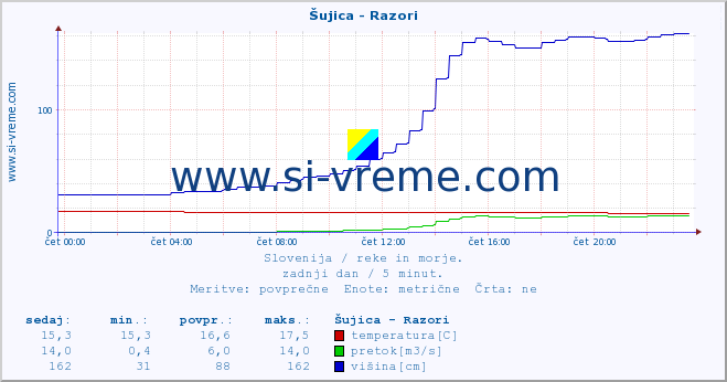 POVPREČJE :: Šujica - Razori :: temperatura | pretok | višina :: zadnji dan / 5 minut.