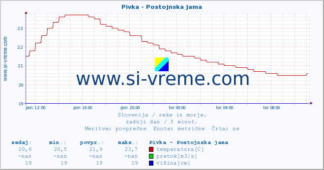 POVPREČJE :: Pivka - Postojnska jama :: temperatura | pretok | višina :: zadnji dan / 5 minut.