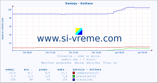 POVPREČJE :: Savinja - Solčava :: temperatura | pretok | višina :: zadnji dan / 5 minut.