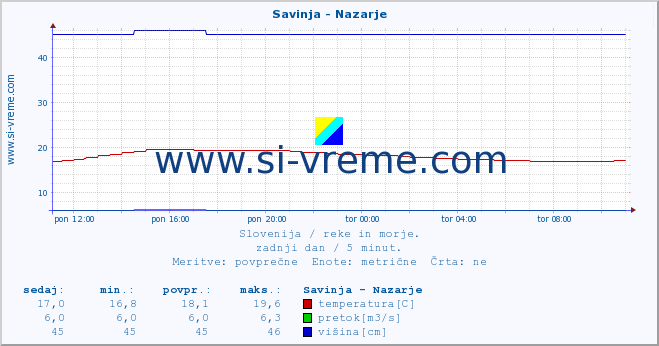 POVPREČJE :: Savinja - Nazarje :: temperatura | pretok | višina :: zadnji dan / 5 minut.