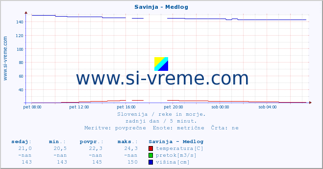 POVPREČJE :: Savinja - Medlog :: temperatura | pretok | višina :: zadnji dan / 5 minut.