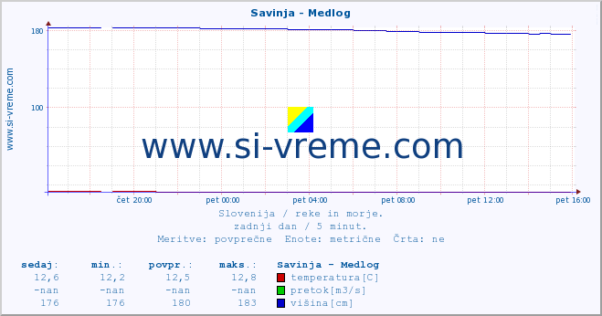 POVPREČJE :: Savinja - Medlog :: temperatura | pretok | višina :: zadnji dan / 5 minut.