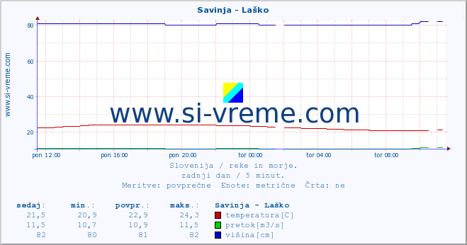 POVPREČJE :: Savinja - Laško :: temperatura | pretok | višina :: zadnji dan / 5 minut.