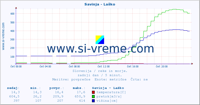 POVPREČJE :: Savinja - Laško :: temperatura | pretok | višina :: zadnji dan / 5 minut.