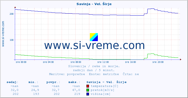 POVPREČJE :: Savinja - Vel. Širje :: temperatura | pretok | višina :: zadnji dan / 5 minut.