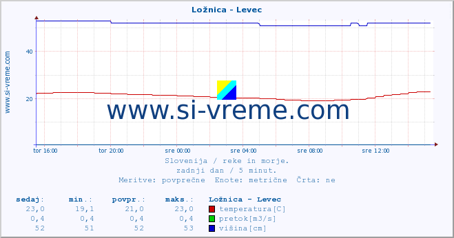 POVPREČJE :: Ložnica - Levec :: temperatura | pretok | višina :: zadnji dan / 5 minut.