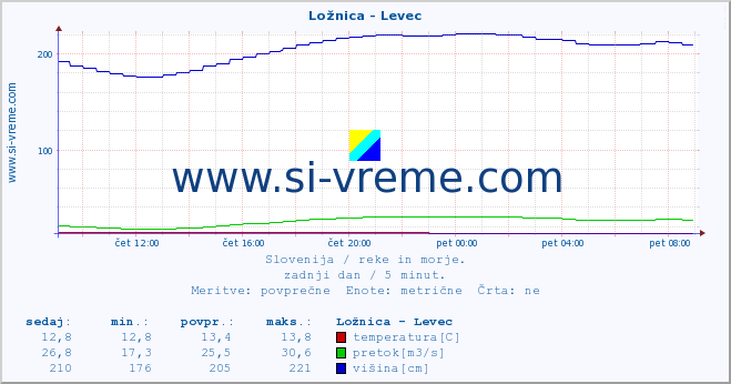 POVPREČJE :: Ložnica - Levec :: temperatura | pretok | višina :: zadnji dan / 5 minut.