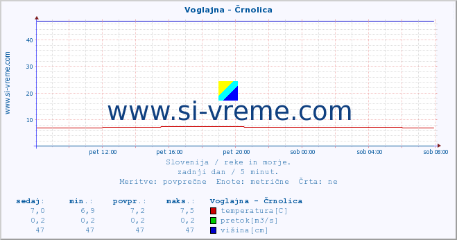 POVPREČJE :: Voglajna - Črnolica :: temperatura | pretok | višina :: zadnji dan / 5 minut.