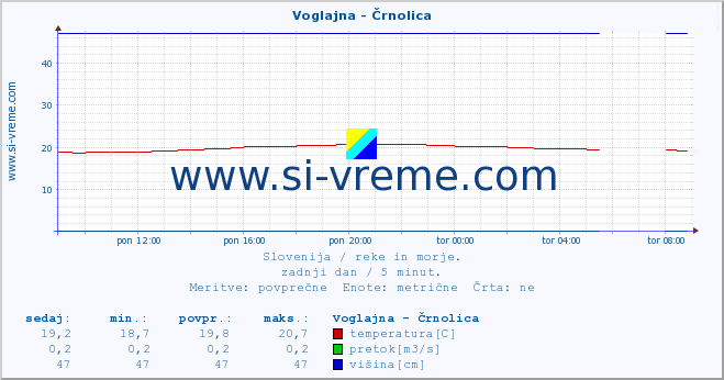 POVPREČJE :: Voglajna - Črnolica :: temperatura | pretok | višina :: zadnji dan / 5 minut.