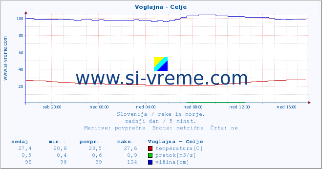 POVPREČJE :: Voglajna - Celje :: temperatura | pretok | višina :: zadnji dan / 5 minut.