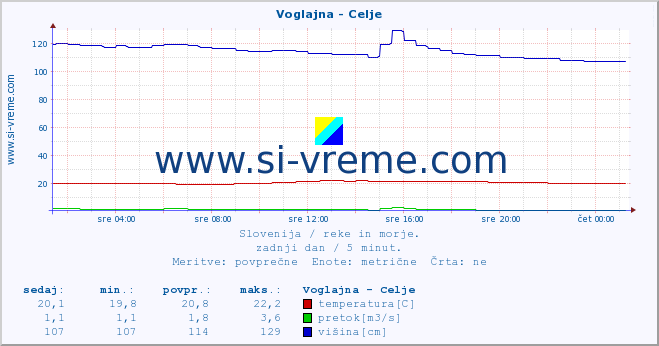 POVPREČJE :: Voglajna - Celje :: temperatura | pretok | višina :: zadnji dan / 5 minut.