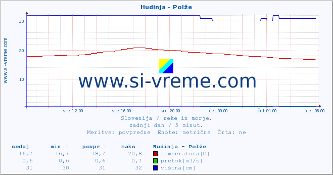 POVPREČJE :: Hudinja - Polže :: temperatura | pretok | višina :: zadnji dan / 5 minut.