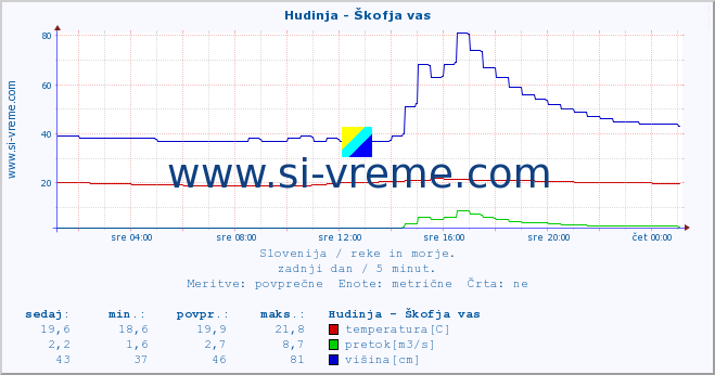 POVPREČJE :: Hudinja - Škofja vas :: temperatura | pretok | višina :: zadnji dan / 5 minut.