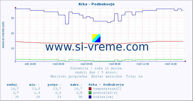 POVPREČJE :: Krka - Podbukovje :: temperatura | pretok | višina :: zadnji dan / 5 minut.