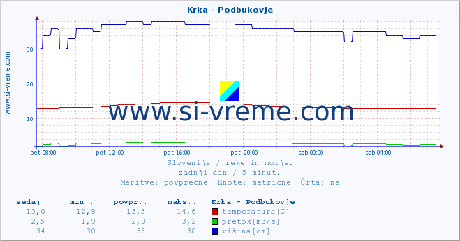 POVPREČJE :: Krka - Podbukovje :: temperatura | pretok | višina :: zadnji dan / 5 minut.