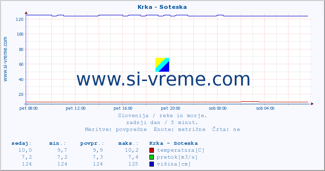 POVPREČJE :: Krka - Soteska :: temperatura | pretok | višina :: zadnji dan / 5 minut.