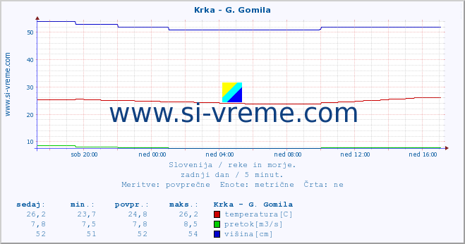 POVPREČJE :: Krka - G. Gomila :: temperatura | pretok | višina :: zadnji dan / 5 minut.