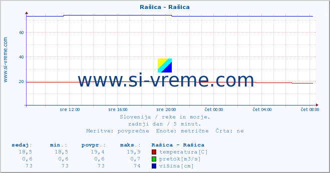 POVPREČJE :: Rašica - Rašica :: temperatura | pretok | višina :: zadnji dan / 5 minut.