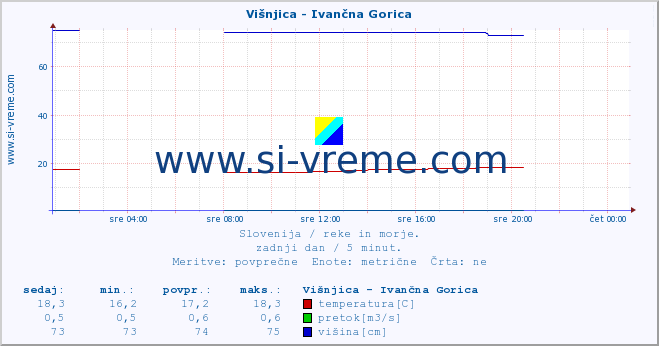 POVPREČJE :: Višnjica - Ivančna Gorica :: temperatura | pretok | višina :: zadnji dan / 5 minut.