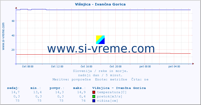 POVPREČJE :: Višnjica - Ivančna Gorica :: temperatura | pretok | višina :: zadnji dan / 5 minut.