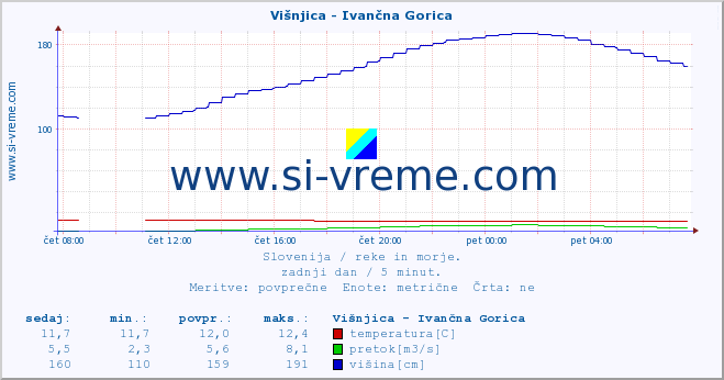 POVPREČJE :: Višnjica - Ivančna Gorica :: temperatura | pretok | višina :: zadnji dan / 5 minut.