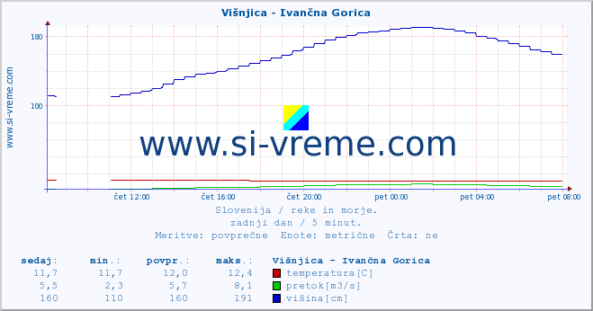 POVPREČJE :: Višnjica - Ivančna Gorica :: temperatura | pretok | višina :: zadnji dan / 5 minut.