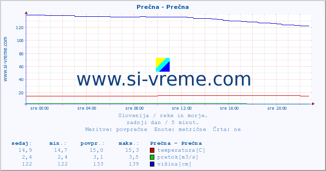 POVPREČJE :: Prečna - Prečna :: temperatura | pretok | višina :: zadnji dan / 5 minut.