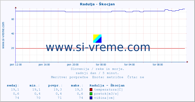 POVPREČJE :: Radulja - Škocjan :: temperatura | pretok | višina :: zadnji dan / 5 minut.