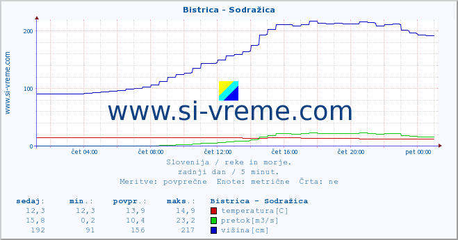 POVPREČJE :: Bistrica - Sodražica :: temperatura | pretok | višina :: zadnji dan / 5 minut.