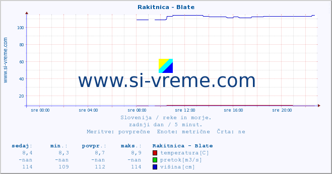 POVPREČJE :: Rakitnica - Blate :: temperatura | pretok | višina :: zadnji dan / 5 minut.