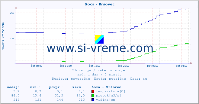 POVPREČJE :: Soča - Kršovec :: temperatura | pretok | višina :: zadnji dan / 5 minut.