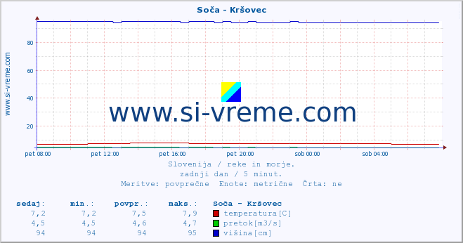 POVPREČJE :: Soča - Kršovec :: temperatura | pretok | višina :: zadnji dan / 5 minut.