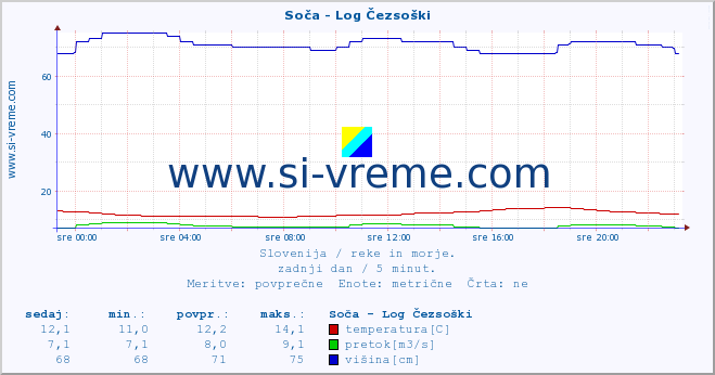 POVPREČJE :: Soča - Log Čezsoški :: temperatura | pretok | višina :: zadnji dan / 5 minut.