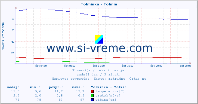 POVPREČJE :: Tolminka - Tolmin :: temperatura | pretok | višina :: zadnji dan / 5 minut.