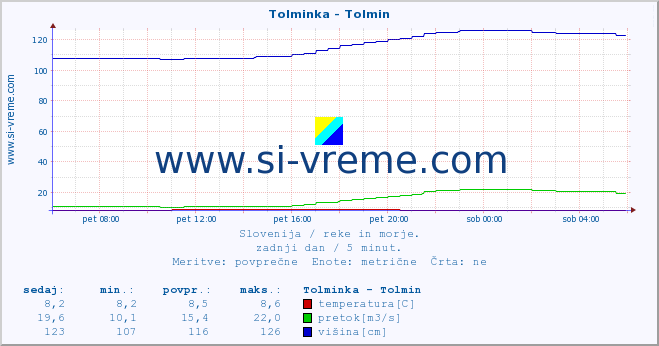 POVPREČJE :: Tolminka - Tolmin :: temperatura | pretok | višina :: zadnji dan / 5 minut.