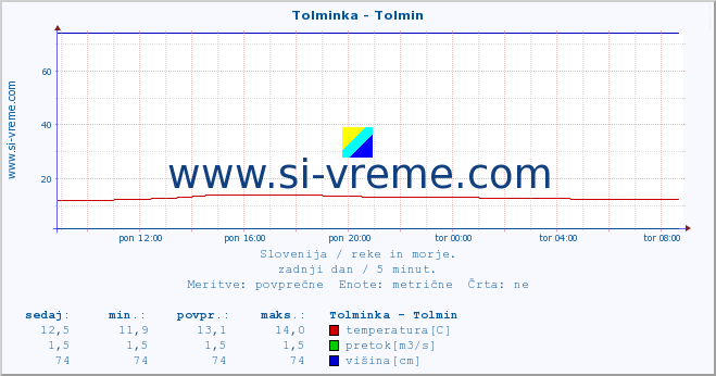 POVPREČJE :: Tolminka - Tolmin :: temperatura | pretok | višina :: zadnji dan / 5 minut.